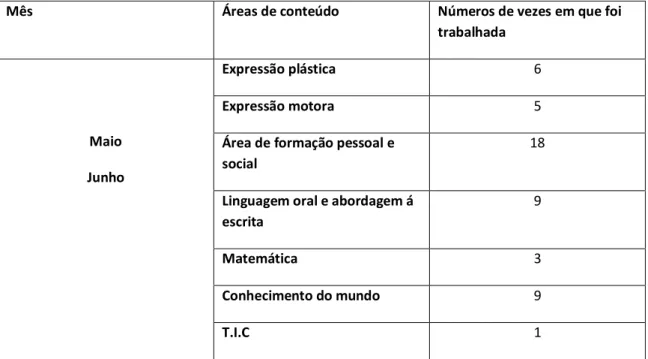 Tabela 7: Áreas de conteúdo utilizadas no mês de Maio e junho 
