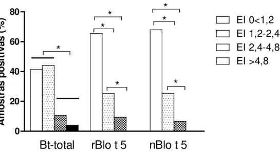 Figura 9. Porcentagem de amostras positivas para IgE ao extrato total de Blomia tropicalis (Bt- (Bt-total),  Blo t 5 recombinante  (rBlo t 5) e Blo t 5 nativo (nBlo t 5), de acordo com diferentes  graus de reatividade determinada por índice ELISA (IE) em s
