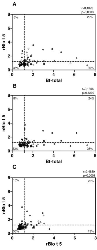 Figura 10. Correlação entre níveis de IgE a alérgenos de Blomia tropicalis (Bt) nos soros de  pacientes atópicos com teste cutâneo de puntura (TCP) positivo ao extrato total de Bt (grupo  BT+, n = 75)