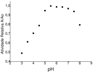 Figura 4.4 – Influência do pH na estabilidade de invertase solúvel. 
