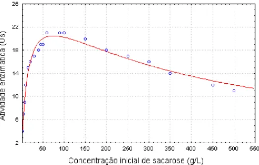 Figura 4.12 – Perfil da influência da concentração de sacarose na atividade da  enzima livre