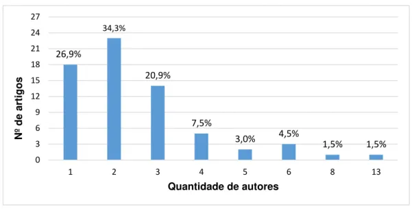 Gráfico 2  –  Comparativo por tipo de autoria - Geral dos três programas. 