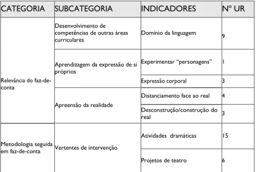 Tabela 1 – Análise de conteúdo da entrevista e do questionário – síntese de duas categorias