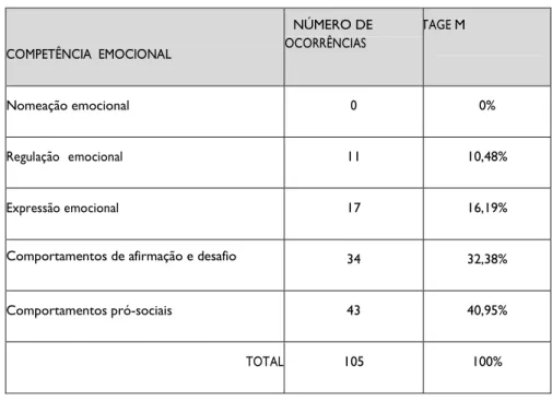 Tabela 2  – Manifestações de competência emocional  – síntese das áreas observadas. 