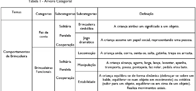 Tabela 1 - Árvore Categorial 