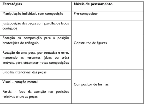 Tabela 2. Estratégias usadas nas composições do triângulo e níveis de pensamento 