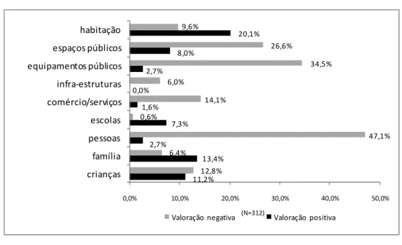 Figura 1: Valoração positiva/negativa das crianças sobre os bairros 
