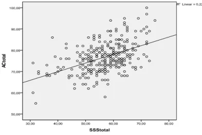 Gráfico 1 - Relação linear entre o autoconceito e a satisfação com o suporte social 