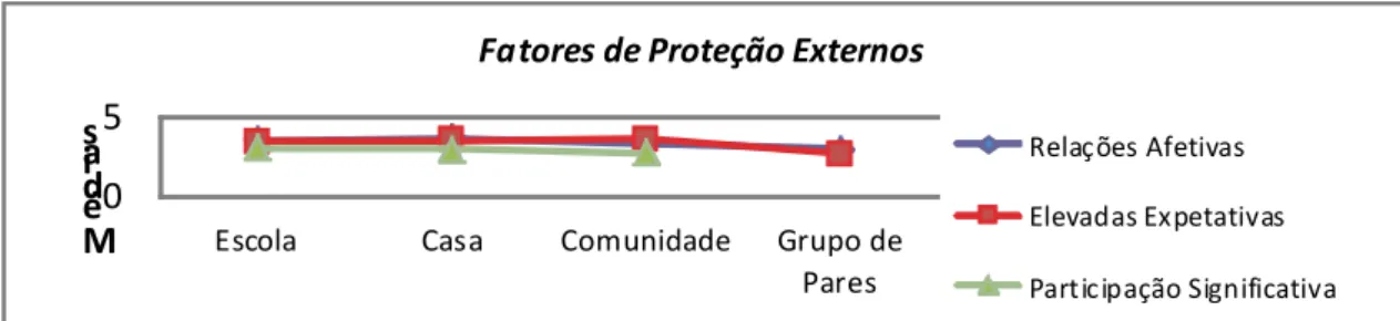 Gráfico 2- Resultados da Escala de Resiliência – fatores de proteção externos 