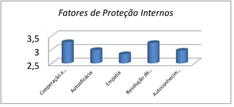 Gráfico 3- Resultados da Escala de Resiliência – Fatores de Proteção Internos 