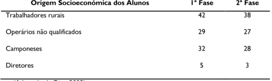 Tabela 1. Relação entre a Origem Social dos Alunos e o Insucesso Escolar (1989). 