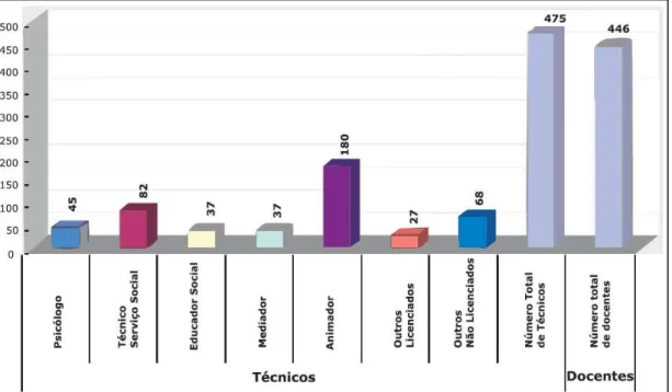 Figura 2.  Número de recursos humanos financiados pelo Programa TEIP2, segundo tipologia (DGIDC, 2010)