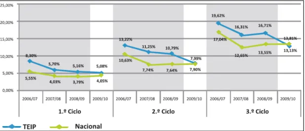 Figura 3. Percentagem de alunos que não transitaram de ano, por ciclo de escolaridade (DGIDC, 2010) 