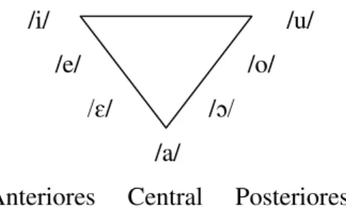 Figura 10 - As vogais do PB diante de consoante nasal                                  Fonte: CÂMARA JR