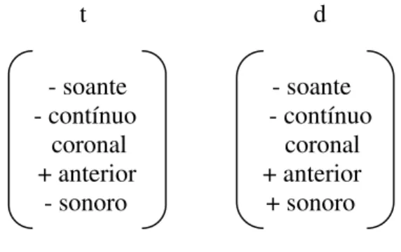 Figura 13 - Representação de dois segmentos e suas respectivas matrizes de traços             Fonte: Adaptado de MATZENAUER (2005, p