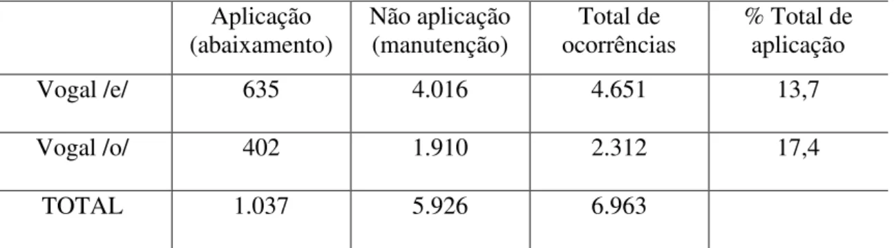 Tabela 3 - Amostra de dados de Monte Carmelo-MG para o abaixamento e para a                    manutenção das vogais médias pretônicas 