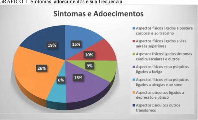 GRÁFICO  1.  Sintomas, adoecimentos e sua frequência