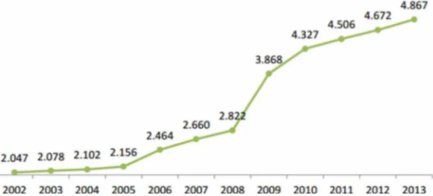 GRÁFICO  7.  Crescimento do número de cursos na graduação  presencial em universidades federais