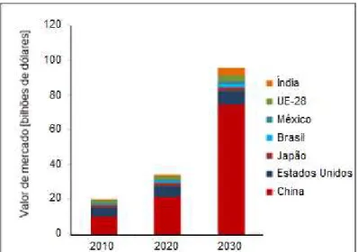 Figura 2.2 – Valor de mercado referente ao setor de climatização residencial em 2010 e  previsão em diversos países, (GIZ, 2014)