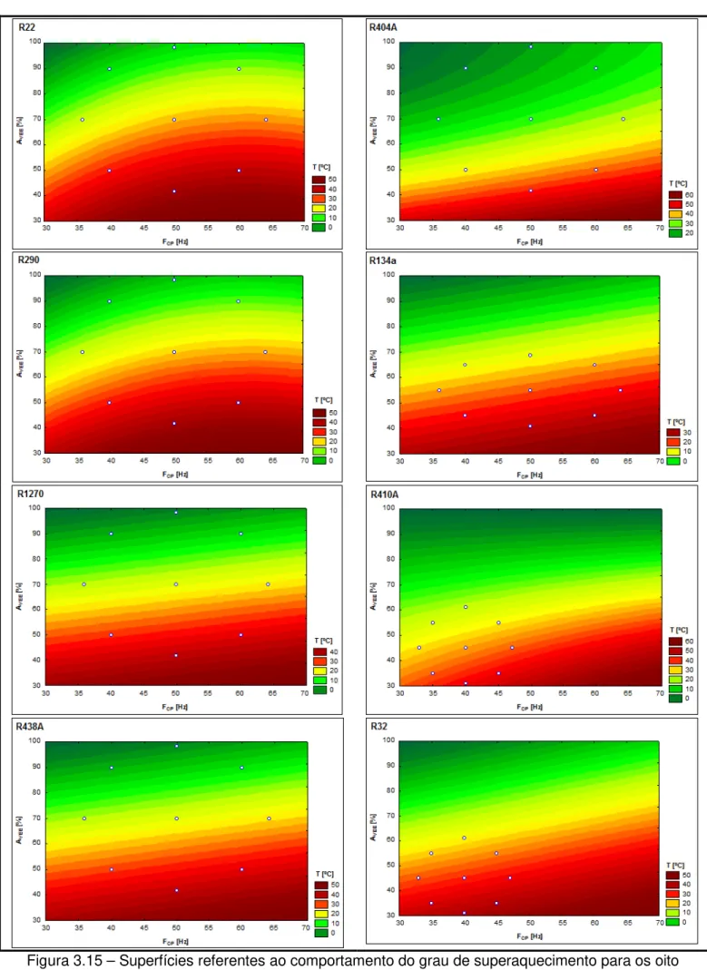 Figura 3.15 – Superfícies referentes ao comportamento do grau de superaquecimento para os oito  refrigerantes estudados