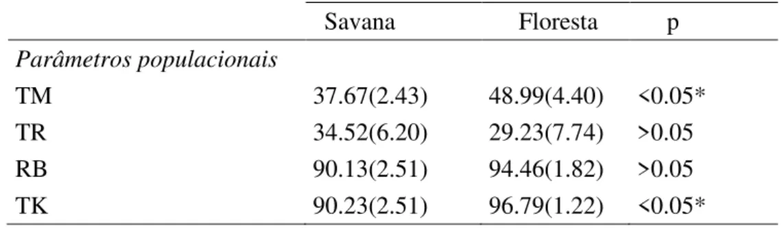 Tabela  3.  Modelos  de  regressão  múltipla  entre  os  traços  funcionais  de  área  foliar  específica  (SLA)  e  densidade de madeira (DM) e os parâmetros populacionais (mortalidade e recrutamento) e de resiliência  (%topkill e % rebrota)