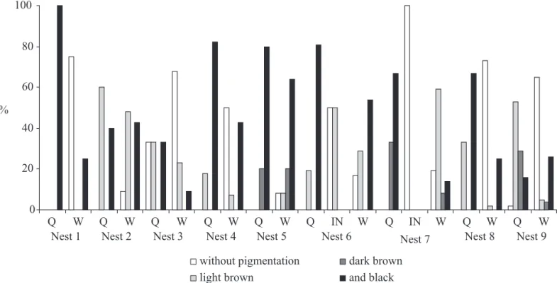 Fig. 5. Increase of Richards’ gland development in queens (Q) according to colony size increase in the studied colonies of P