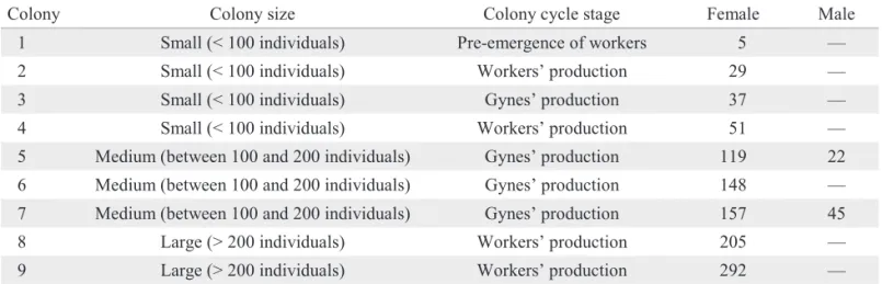 Table 1. Colony classiﬁ cation based on size; colony cycle stage and number of males and females.