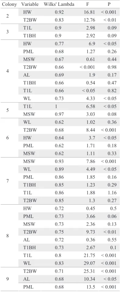 Table 3. Wilks’ Lambda and F-Statistics. Lambda values  estimate the degree of contribution for each separate measure  to the ﬁ nal discriminant function model