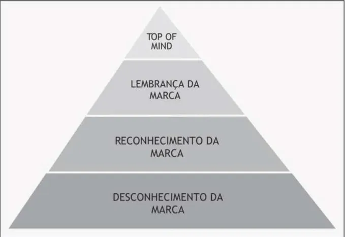 Figura 5  –  A pirâmide do conhecimento de marca. 