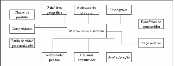 Figura 7  –  Modelo de Aaker para representar as associações de marca. 