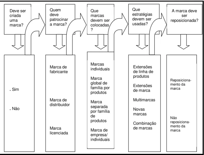 Figura 9  –  Panorama das decisões de marca. 