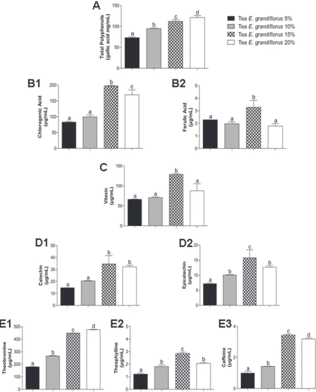 Figure 1 - Content of phenolic compounds in different preparations of tea of  Echinodorus grandiflorus  (leather hat)