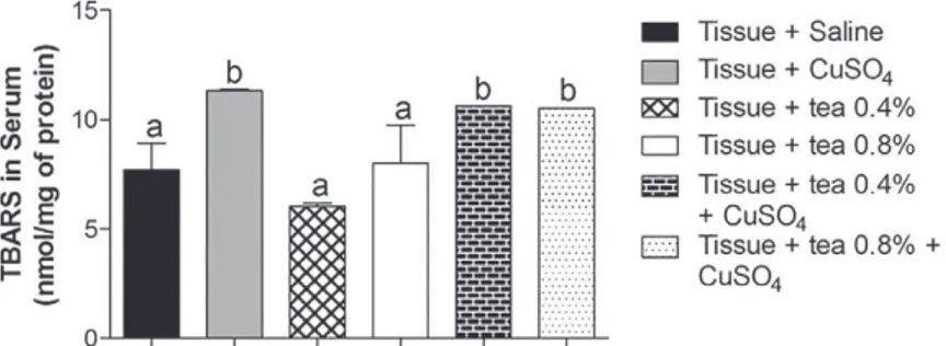 Figure 2 - Effect of tea of Echinodorus grandiflorus (leather hat) on thiobarbituric  acid-reactive substances (TBARS) in human serum