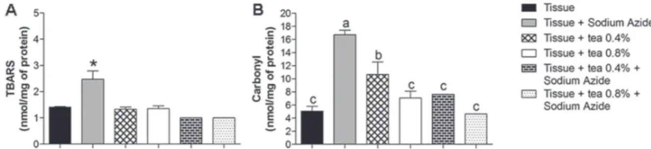 Figure 3 -  Effect of  tea of  Echinodorus grandiflorus  (leather hat) on thiobarbituric acid-reactive substances (TBARS) (Fig