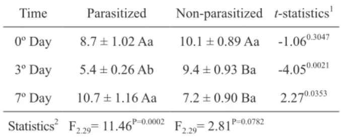 Figure 1 - Phenoloxidase activity, absorbance at 490 nm in different periods of evaluation in Diatraea flavipennella caterpillars  that were non-parasitized and parasitized by Cotesia flavipes.