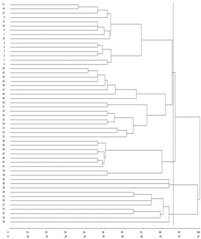 Figure 5 - Dendrogram obtained by cluster analysis using the mean Euclidean distance and the UPGMA method for the evaluation  of the total production of honey