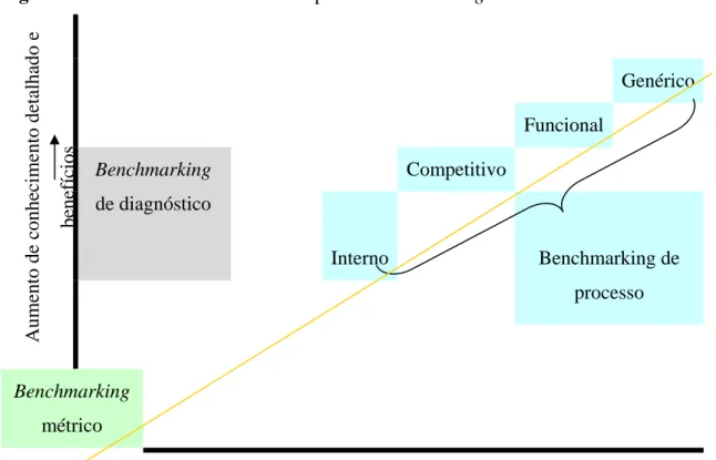 Figura 1: Posicionamento dos vários tipos de benchmarking 