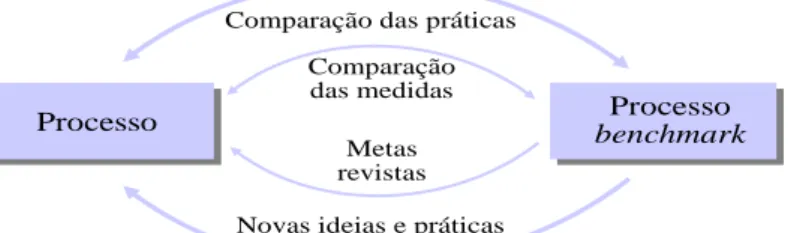 Figura 2: Benchmarking métrico e das práticas  Processo Processo  benchmarkComparação das medidas Metas  revistas Comparação das práticas