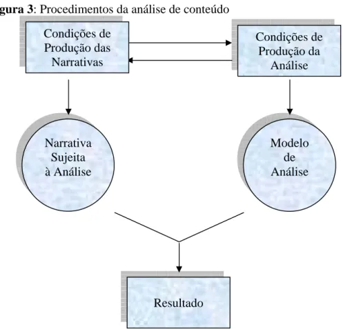 Figura 3: Procedimentos da análise de conteúdo 