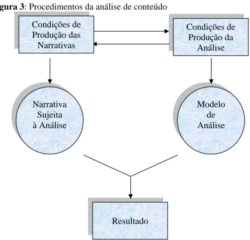 Figura 3: Procedimentos da análise de conteúdo 