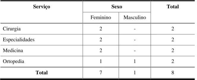 Tabela 1: Distribuição dos entrevistados por serviço e sexo 