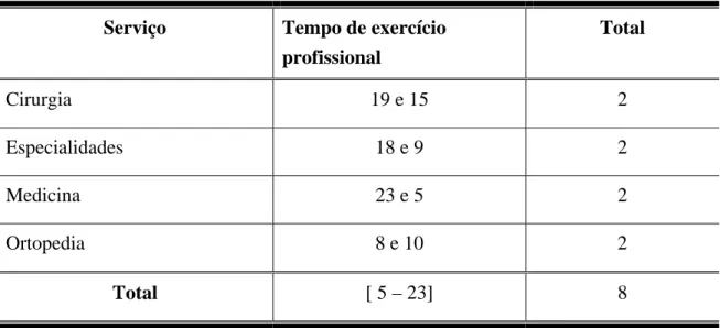 Tabela 5: Distribuição dos entrevistados por serviço e tempo de exercício profissional  Serviço  Tempo de exercício 