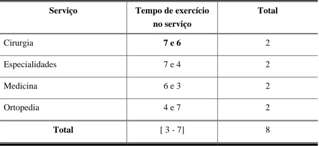 Tabela 6: Distribuição dos entrevistados por serviço e tempo de exercício no serviço  Serviço  Tempo de exercício 