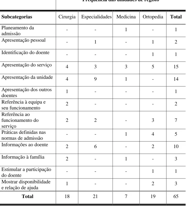 Tabela 8: Distribuição da frequência de unidades de registo por serviço, relativas a cada  subcategoria encontrada na categoria do processo de admissão do doente 