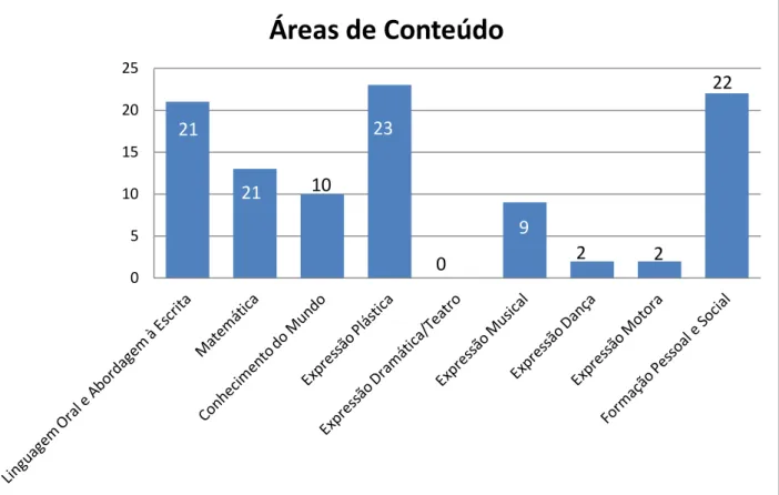 Gráfico 3 – Número de abordagens por área de conteúdo. 