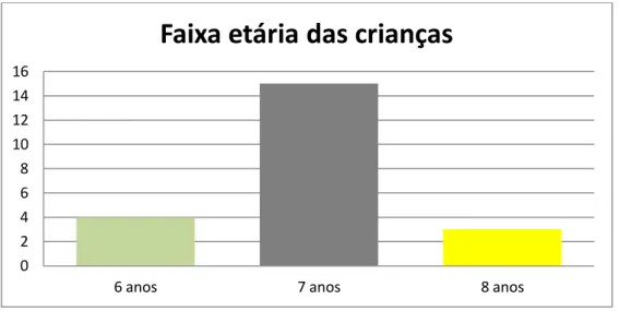 Gráfico 4 – Faixa etária das crianças da sala 7. 