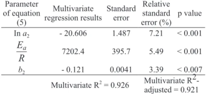 Figure 6 - Effect of moisture content on honey viscosity at  various temperatures. Parameter  of equation (5) Multivariate  regression results Standard error Relative  standard error (%) p valueIn a2- 20.6061.4877.21 &lt; 0.001EaR7202.4395.75.49&lt; 0.001b