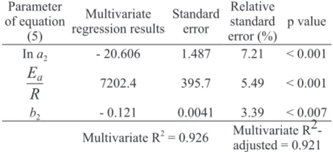 Figure 6 - Effect of moisture content on honey viscosity at  various temperatures. Parameter  of equation (5) Multivariate  regression results Standard error Relative  standard error (%) p valueIn a2- 20.6061.4877.21 < 0.001EaR7202.4395.75.49< 0.001b