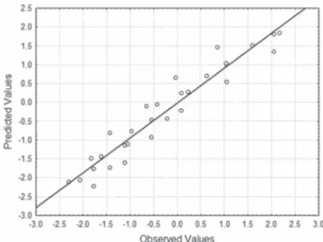 Figure 7 -  Observed values versus predicted values of ln η as  calculated by Equation 5.