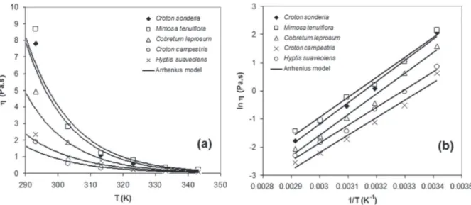 Figure 3 shows the honey viscosities depen- depen-dence  of  the  temperature  and  the  fitting  of  the  Arrhenius model to experimental data (Equation 1)